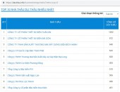TOP 10 nhà thầu tham gia đấu thầu nhiều nhất Việt Nam lộ diện