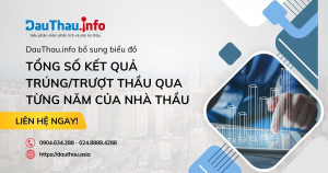 DauThau.info bổ sung biểu đồ Tổng số kết quả trúng/trượt thầu qua từng năm của nhà thầu