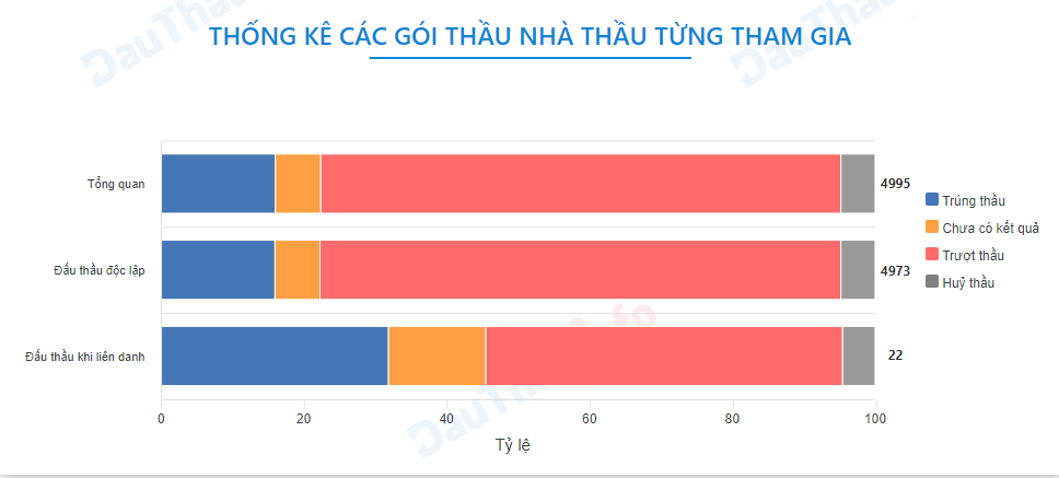 Biểu đồ Thống kê các gói thầu nhà thầu từng tham gia