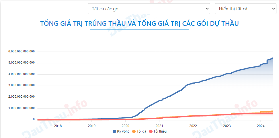 Biểu đồ Tổng giá trị trúng thầu và tổng giá trị các gói dự thầu