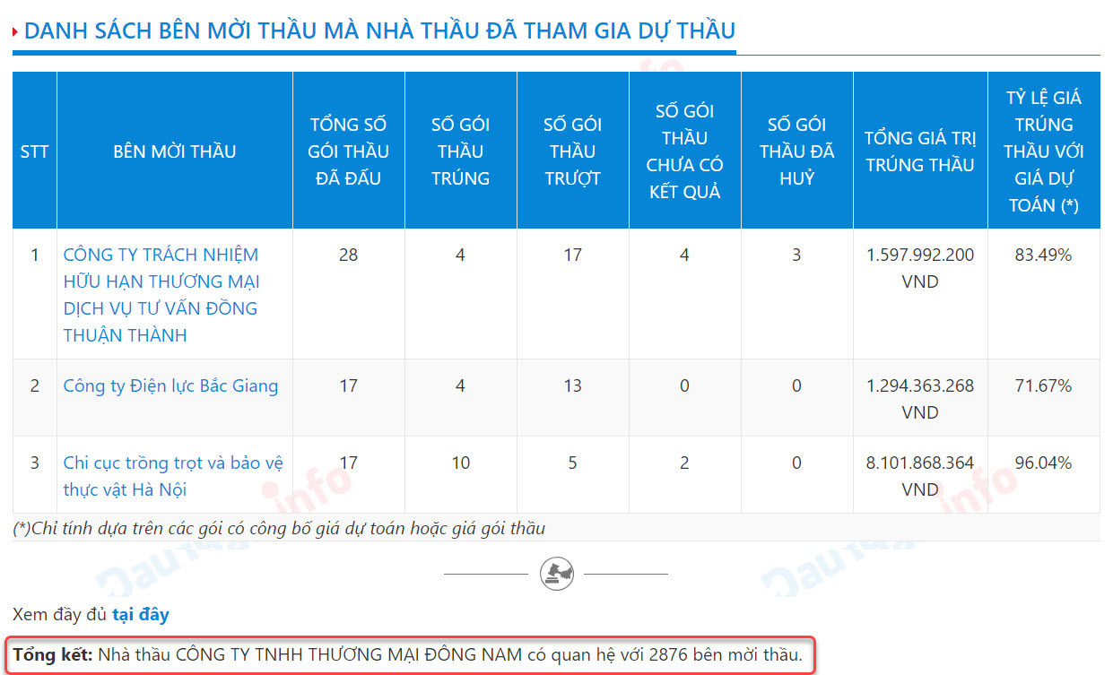 danh sách bên mời thầu nhà thầu đã tham dự thầu