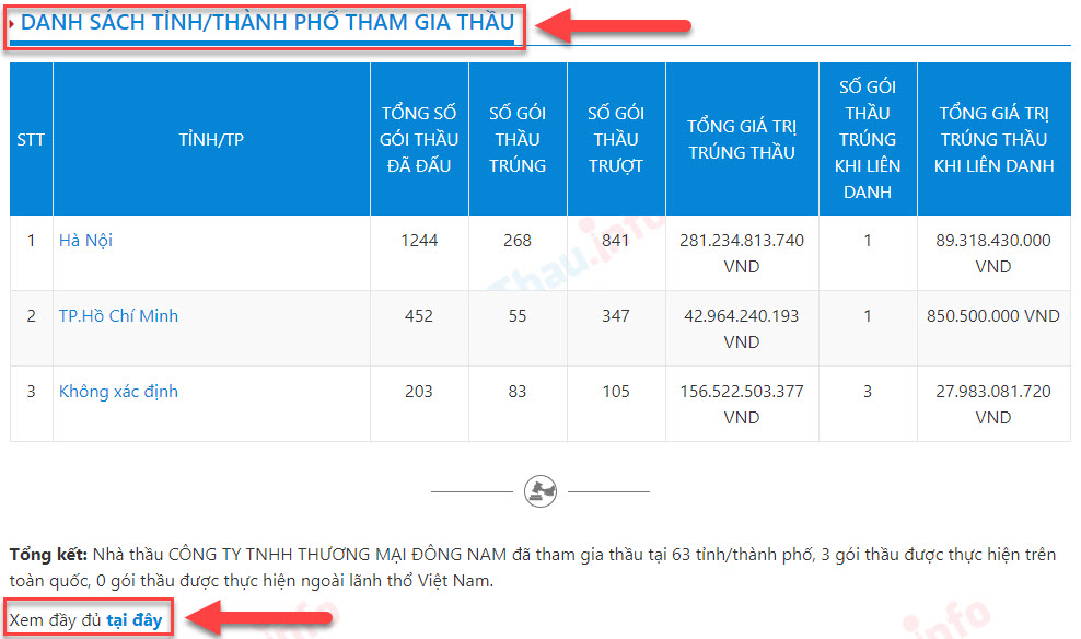 danh sách tỉnh thành phố tham gia đấu thầu