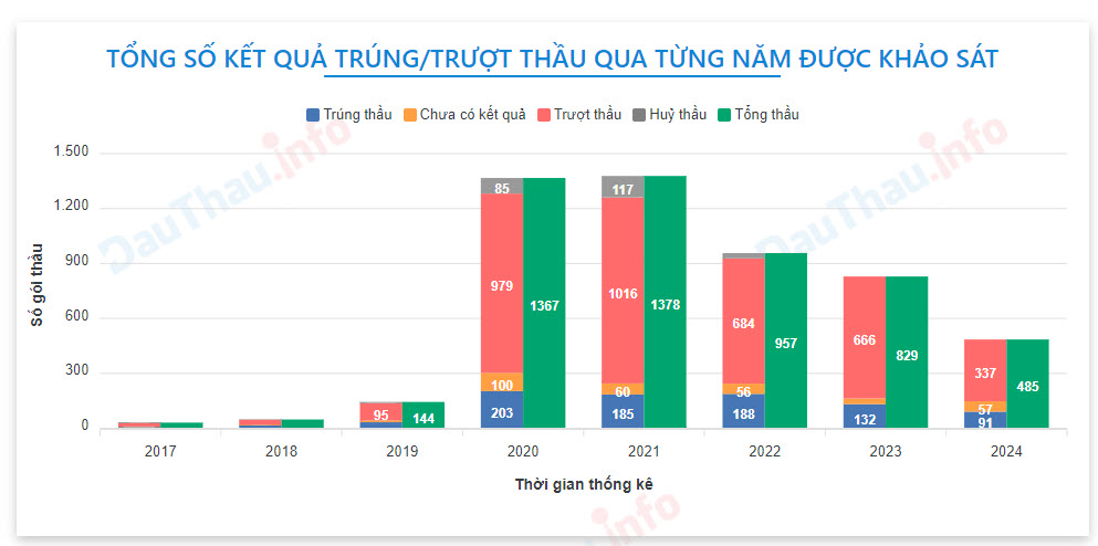 tổng số kết quả trúng trượt thầu