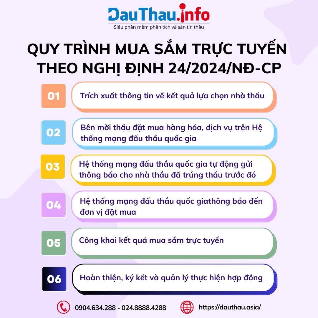 6 bước trong quy trình mua sắm trực tuyến