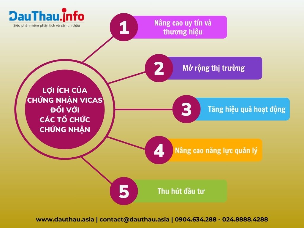 Lợi ích của chứng nhận VICAS đối với các tổ chức chứng nhận