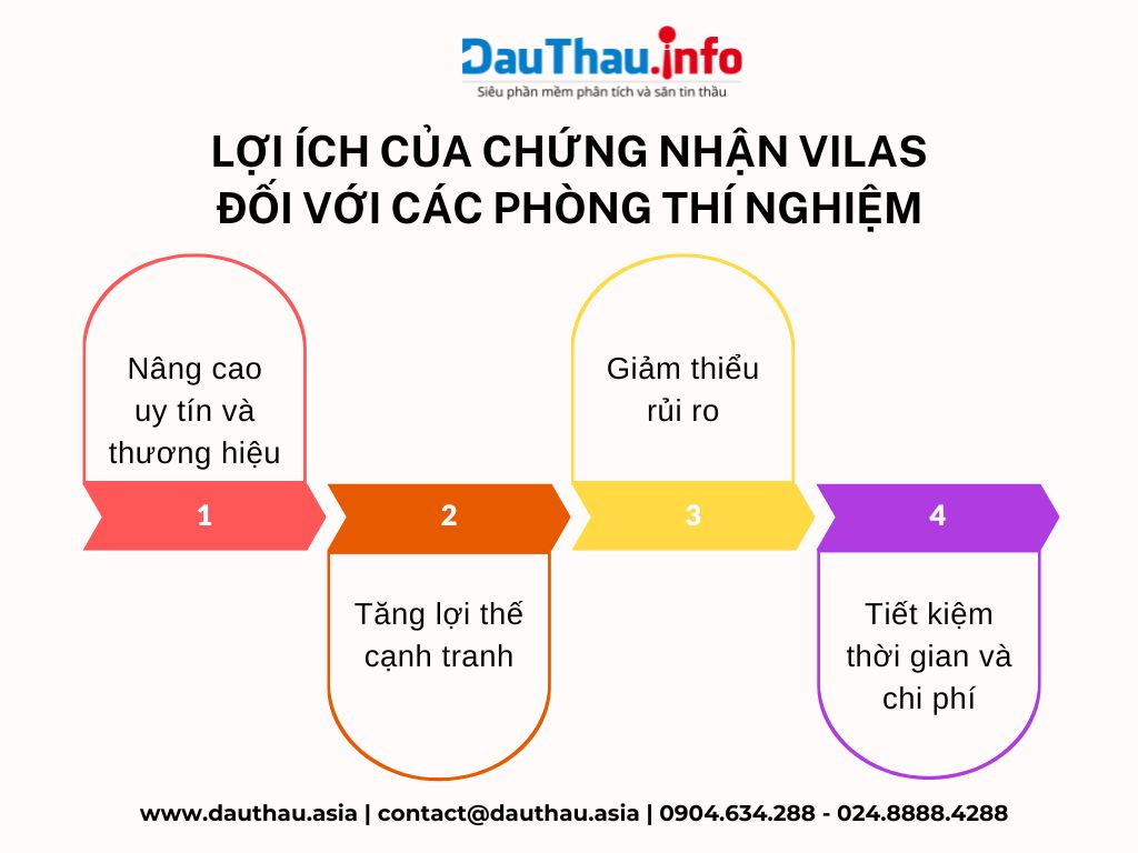 Lợi ích của chứng nhận VILAS đối với các phòng thí nghiệm