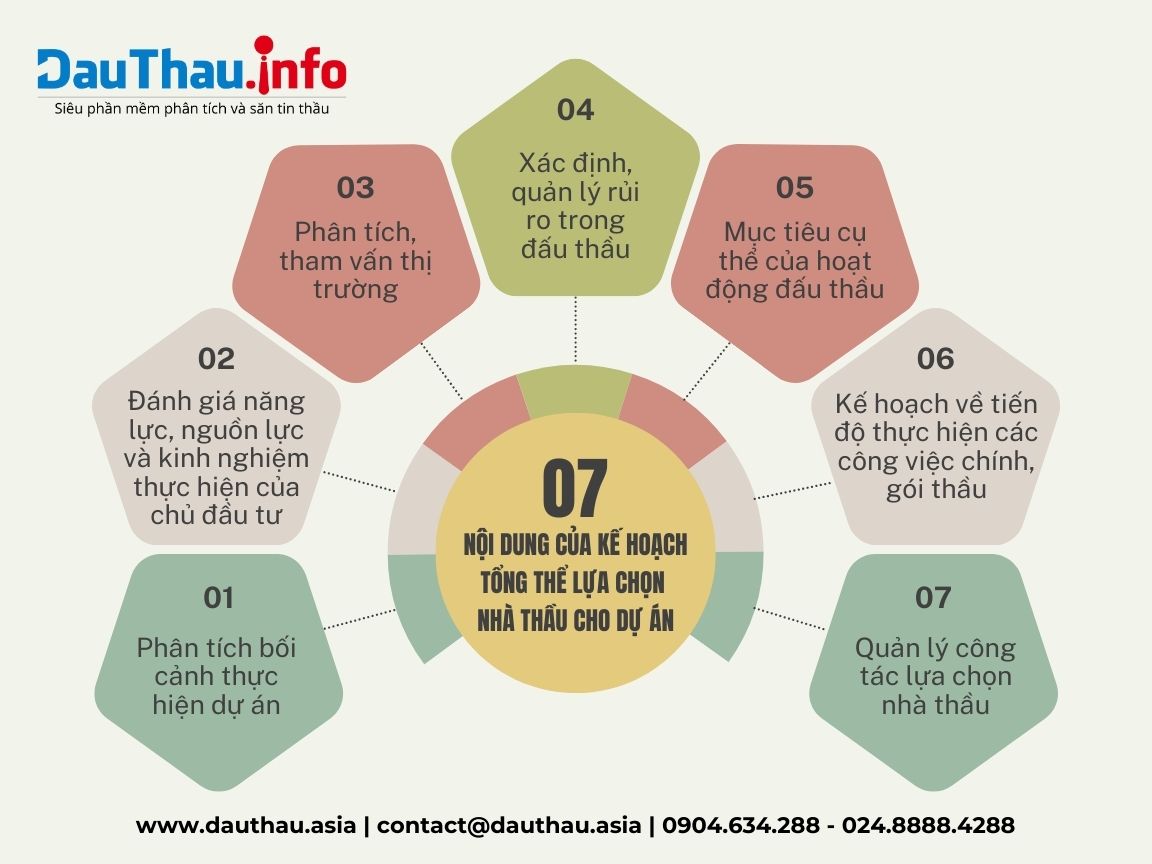 07 nội dung cần có trong kế hoạch tổng thể lựa chọn nhà thầu