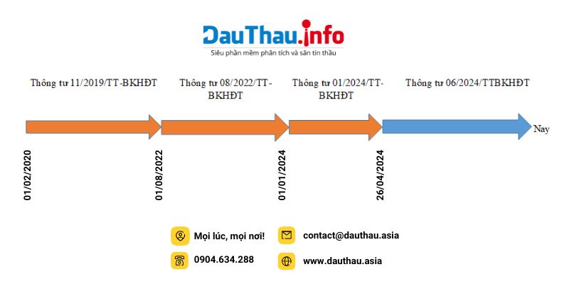 Lược đồ thời gian hiệu lực các thông tư