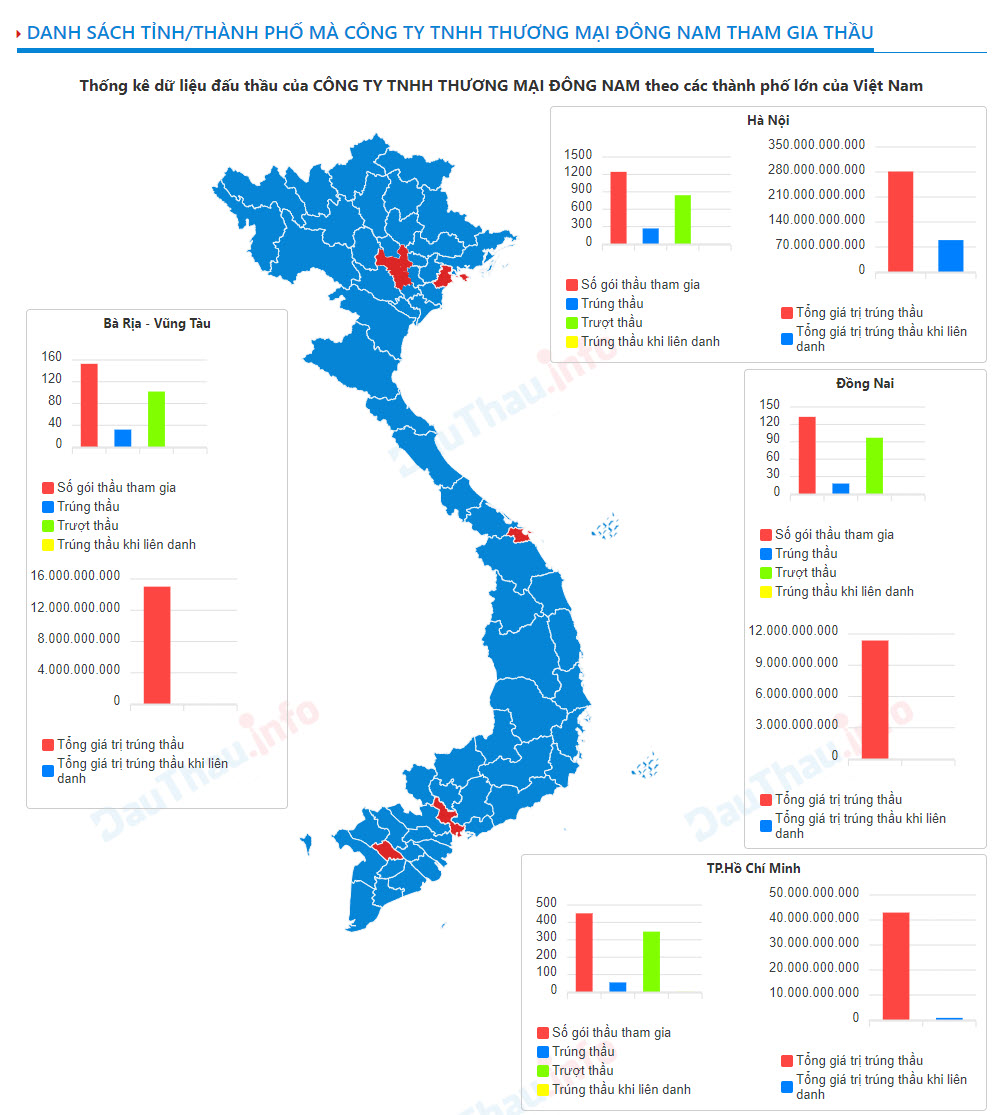 Biểu đồ Thống kê dữ liệu đấu thầu