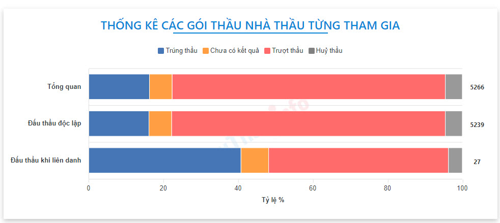 thống kê gói thầu nhà thầu từng tham gia