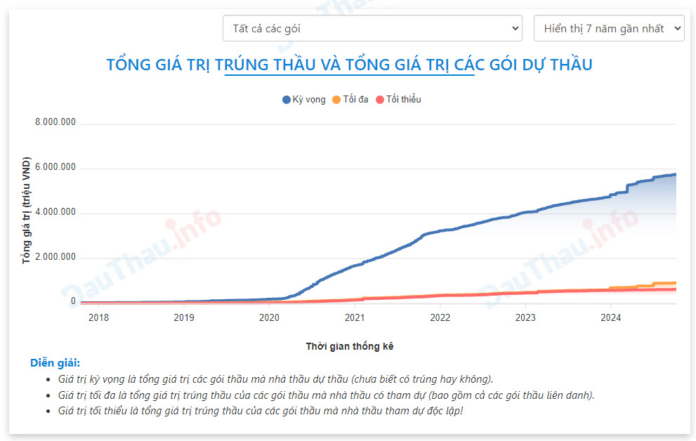 tổng giá trị trúng thầu